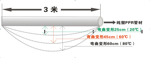 PP-R剛性差，彎曲變形量大
