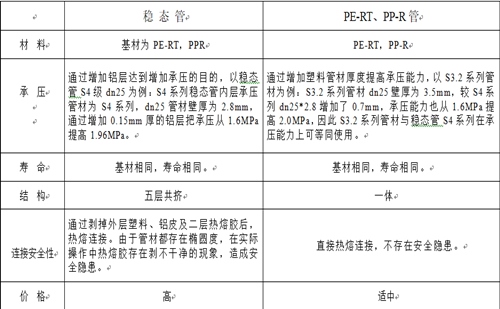 興紀龍普通PE-RT、PP-R與穩態管的對比